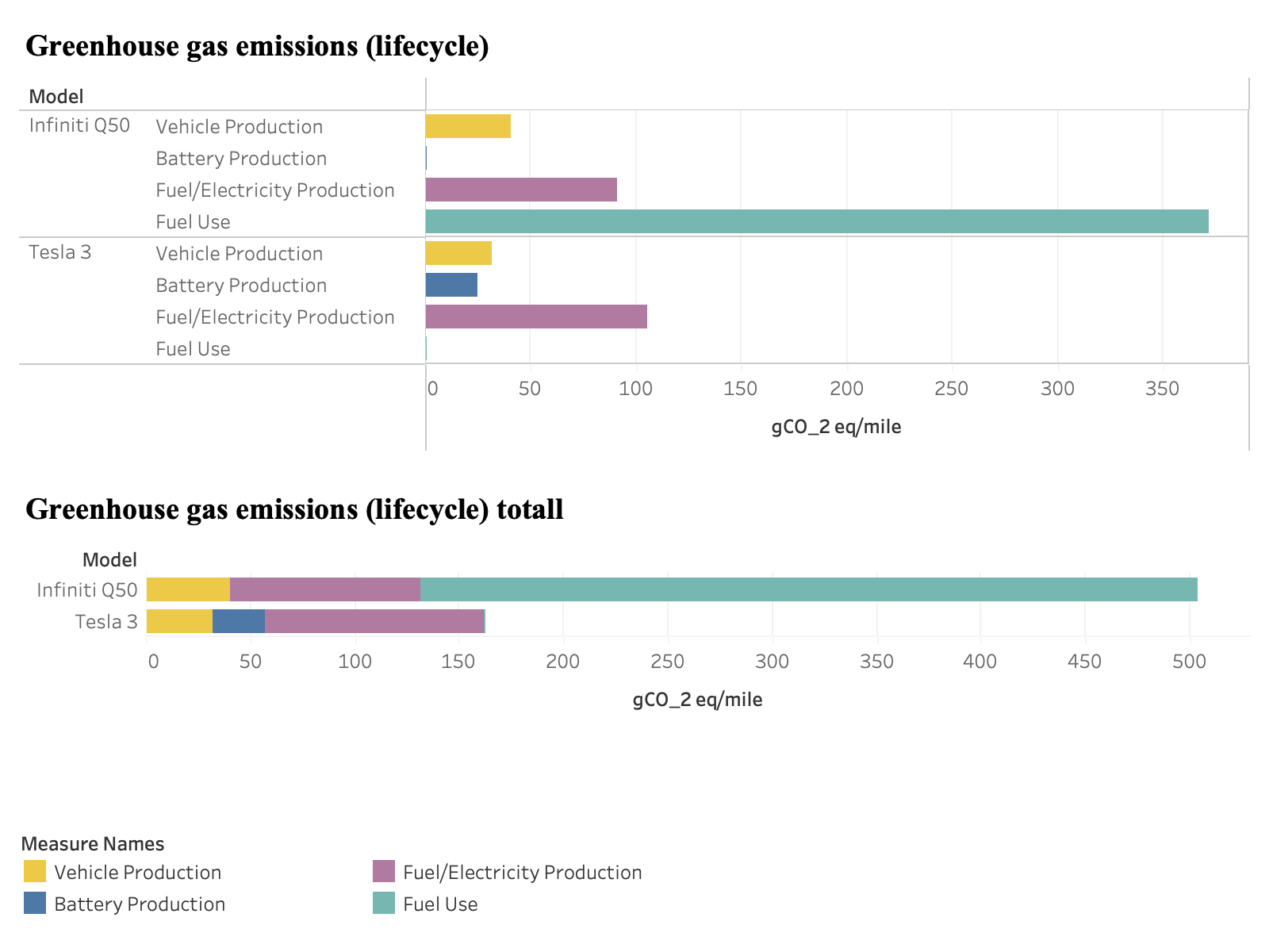 Greenhouse gas emissions (lifecycle)