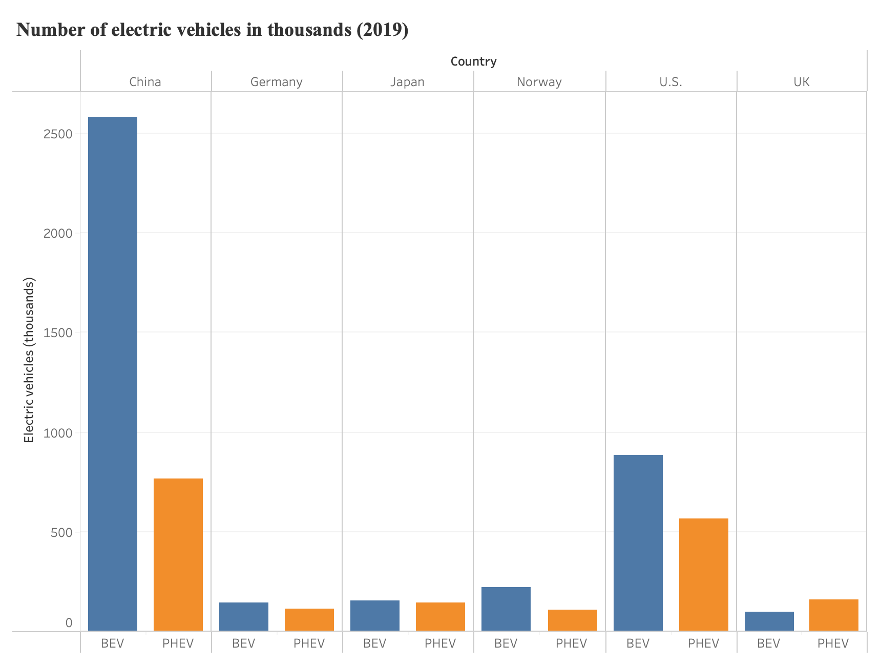 Number of electric vehicles in thousands