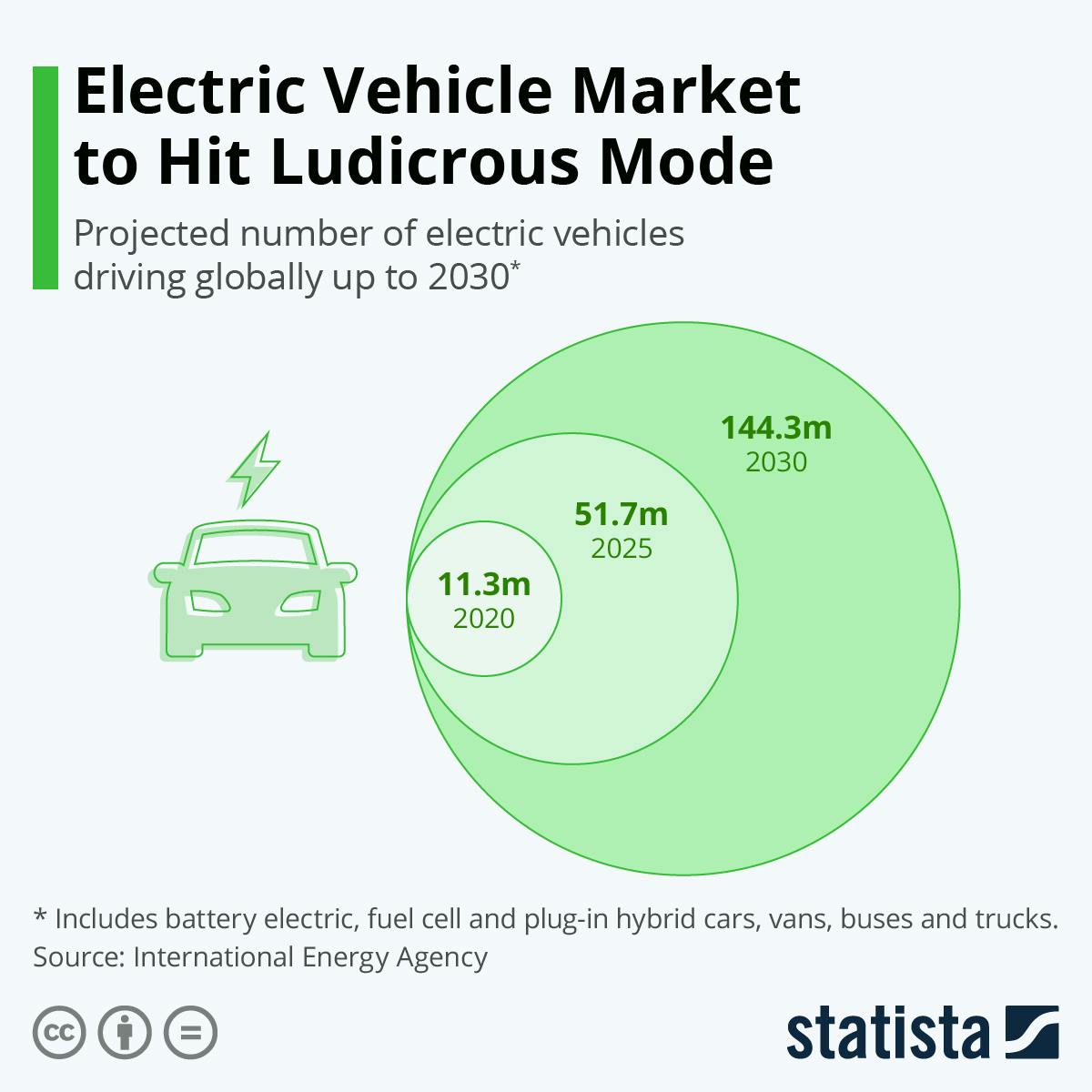 Infographic: Electric Vehicle Market To Hit Ludicrous Mode | Statista